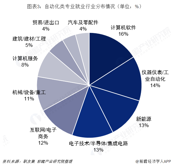 开元体育·(中国)官方网站2019年高考志愿填报全解析—工业自动化行业热门专业就(图3)