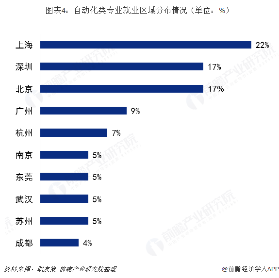 开元体育·(中国)官方网站2019年高考志愿填报全解析—工业自动化行业热门专业就(图4)