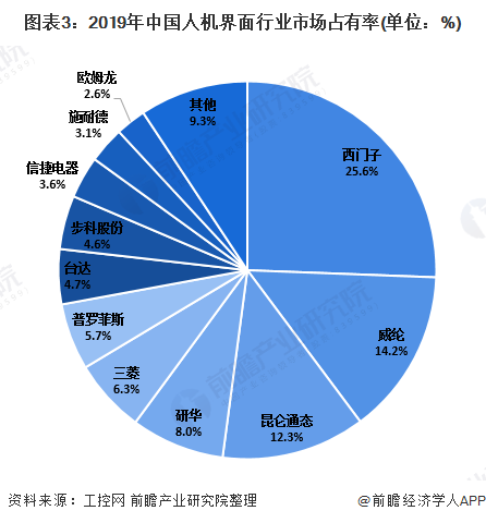 开元体育·(中国)官方网站2020年中国工业自动化控制行业发展现状及竞争格局分析(图3)