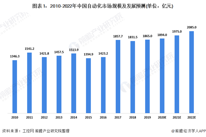 开元体育·(中国)官方网站2020年中国工业自动化控制行业发展现状及竞争格局分析(图1)