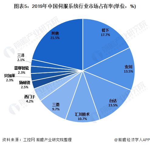 开元体育·(中国)官方网站2020年中国工业自动化控制行业发展现状及竞争格局分析(图5)