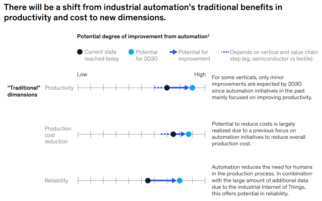 开元体育·(中国)官方网站麦肯锡最新报告解读工业自动化(图6)