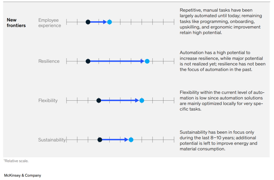 开元体育·(中国)官方网站麦肯锡最新报告解读工业自动化(图9)