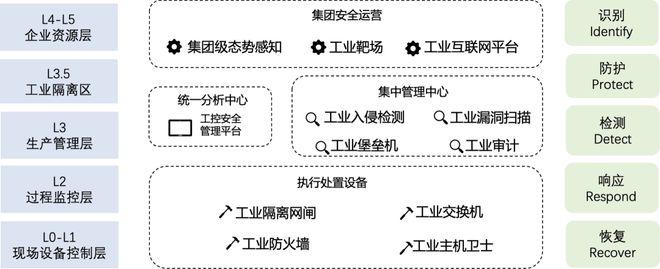 开元体育·(中国)官方网站简析工控安全纵深防护体系的构建与挑战(图2)