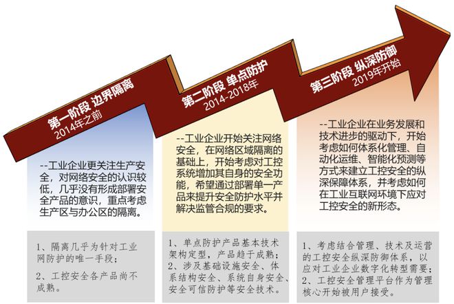 开元体育·(中国)官方网站简析工控安全纵深防护体系的构建与挑战(图1)