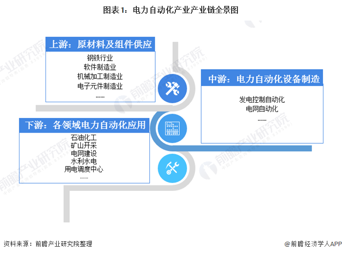 开元体育·(中国)官方网站预见2021：《2021年中国电力自动化产业全景图谱》(图1)