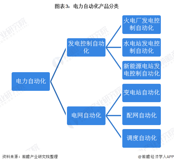 开元体育·(中国)官方网站预见2021：《2021年中国电力自动化产业全景图谱》(图3)