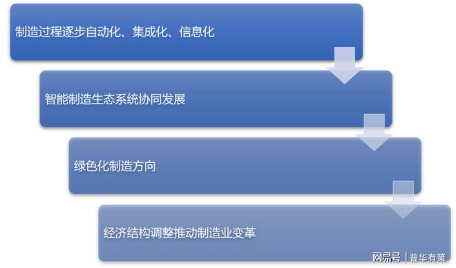 开元体育·(中国)官方网站智能制造装备行业主要发展趋势（附报告目录）(图1)