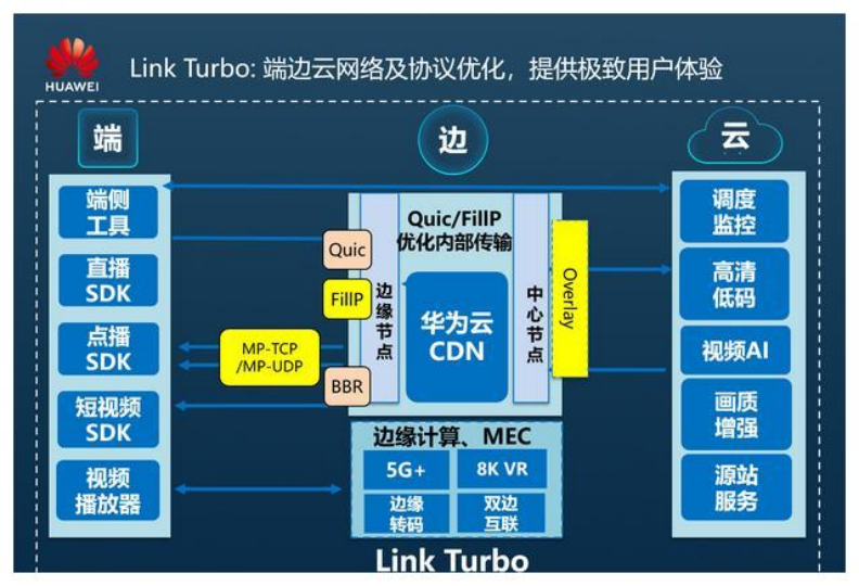 开元体育网络优化哪家强还得看华为云CDN(图1)