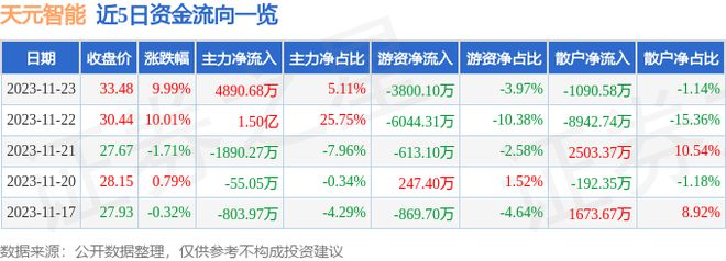 开元体育11月23日天元智能涨停分析：智能制造工业自动化装配式建筑概念热股(图1)