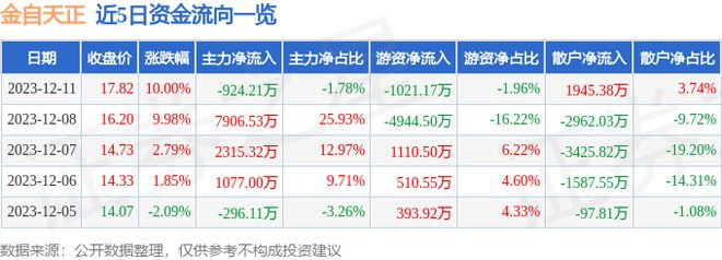 开元体育·(中国)官方网站12月11日金自天正涨停分析：人工智能工业互联网工业自(图1)