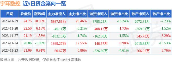 开元体育11月29日宇环数控涨停分析：工业母机苹果产业链工业自动化概念热股(图1)