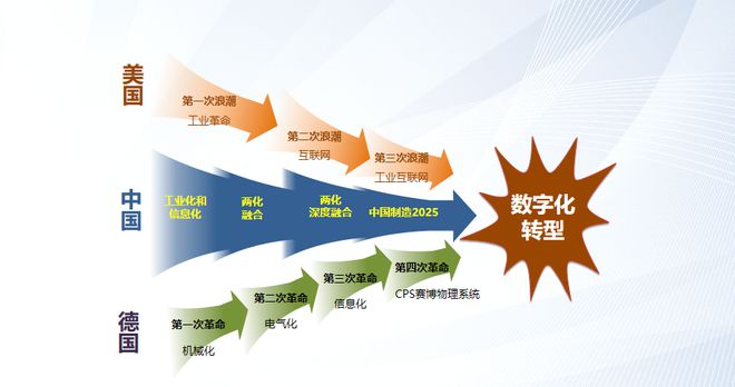 开元体育·(中国)官方网站【朱铎先】制造企业数字化转型“4转1化”(图1)