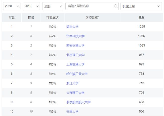 开元体育·(中国)官方网站机械工程专业高校排名前10清华大学孤独求败哈工大不及北(图7)