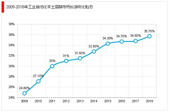 开元体育2023工业自动化行业市场现状及发展有利因素及不利因素情况解读(图3)