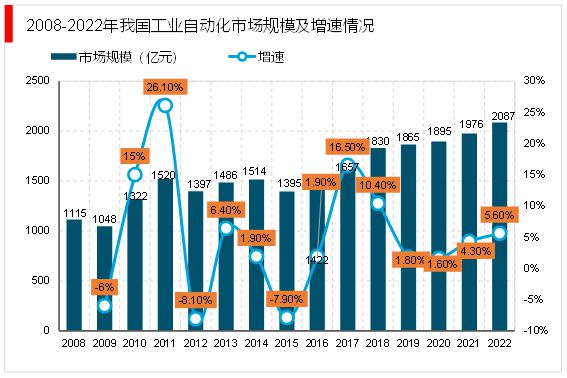 开元体育2023工业自动化行业市场现状及发展有利因素及不利因素情况解读(图2)