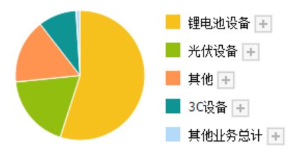 开元体育全国最大的光伏设备制造商为特斯拉供应锂电池设备业绩大涨113%(图5)