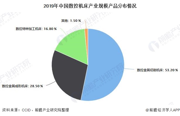 开元体育·(中国)官方网站2020年中国数控机床行业发展现状分析 产业规模有所下(图3)