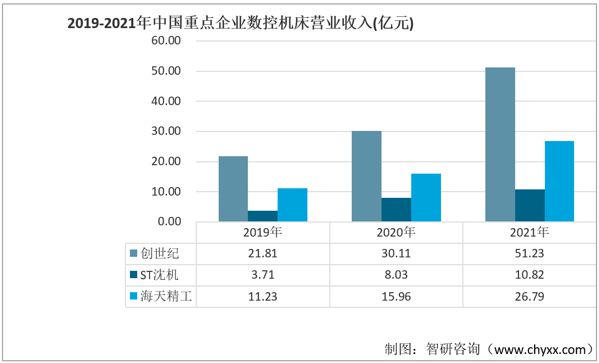 开元体育·(中国)官方网站产业聚焦！我国数控机床行业发展现状分析：下游需求持续增(图7)