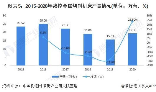 开元体育行业深度！十张图了解2021年中国数控机床行业市场现状和发展趋势(图5)