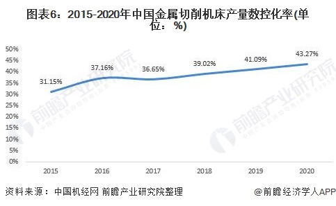 开元体育行业深度！十张图了解2021年中国数控机床行业市场现状和发展趋势(图6)