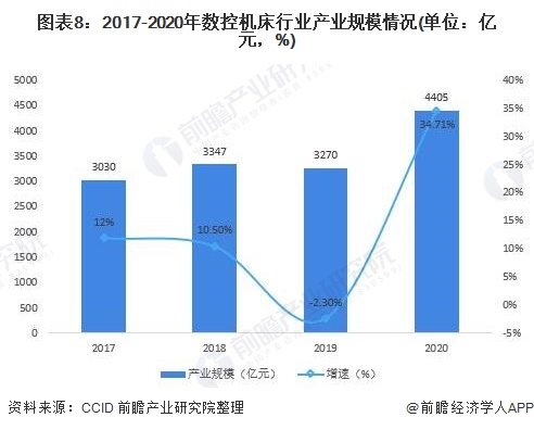 开元体育行业深度！十张图了解2021年中国数控机床行业市场现状和发展趋势(图8)