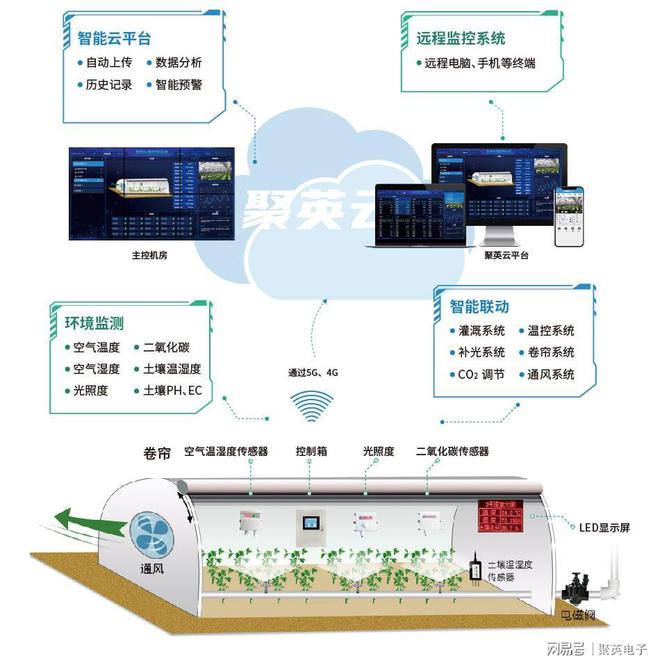 开元体育农业物联网：智能温室大棚与传统大棚对比智能控制(图2)