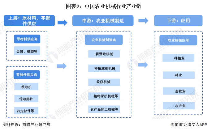 开元体育·(中国)官方网站预见2023：2023年中国农业机械行业市场规模、竞争(图2)