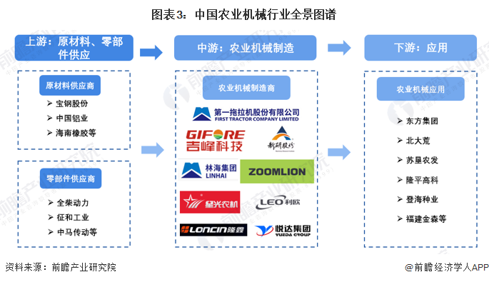 开元体育·(中国)官方网站预见2023：2023年中国农业机械行业市场规模、竞争(图3)