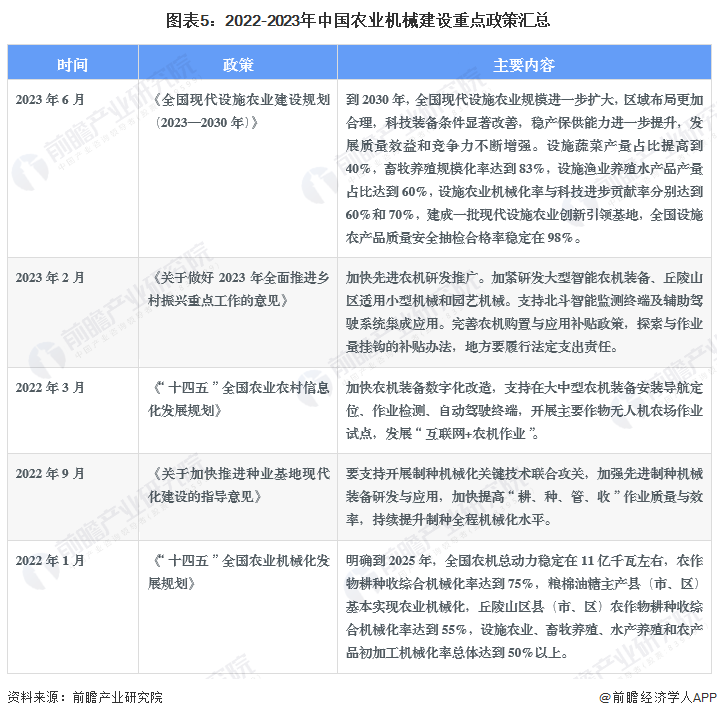 开元体育·(中国)官方网站预见2023：2023年中国农业机械行业市场规模、竞争(图5)