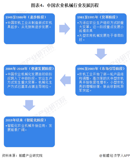 开元体育·(中国)官方网站预见2023：2023年中国农业机械行业市场规模、竞争(图4)