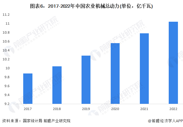 开元体育·(中国)官方网站预见2023：2023年中国农业机械行业市场规模、竞争(图6)