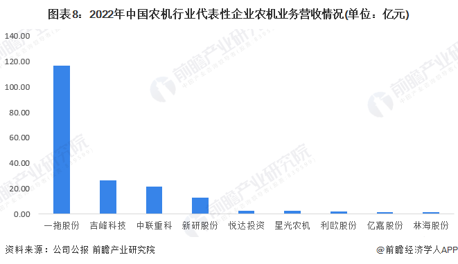 开元体育·(中国)官方网站预见2023：2023年中国农业机械行业市场规模、竞争(图8)