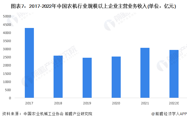 开元体育·(中国)官方网站预见2023：2023年中国农业机械行业市场规模、竞争(图7)