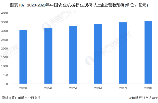 开元体育·(中国)官方网站预见2023：2023年中国农业机械行业市场规模、竞争(图10)