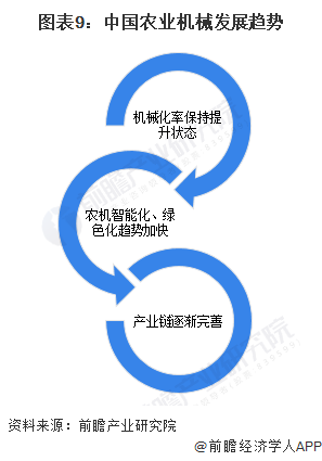 开元体育·(中国)官方网站预见2023：2023年中国农业机械行业市场规模、竞争(图9)