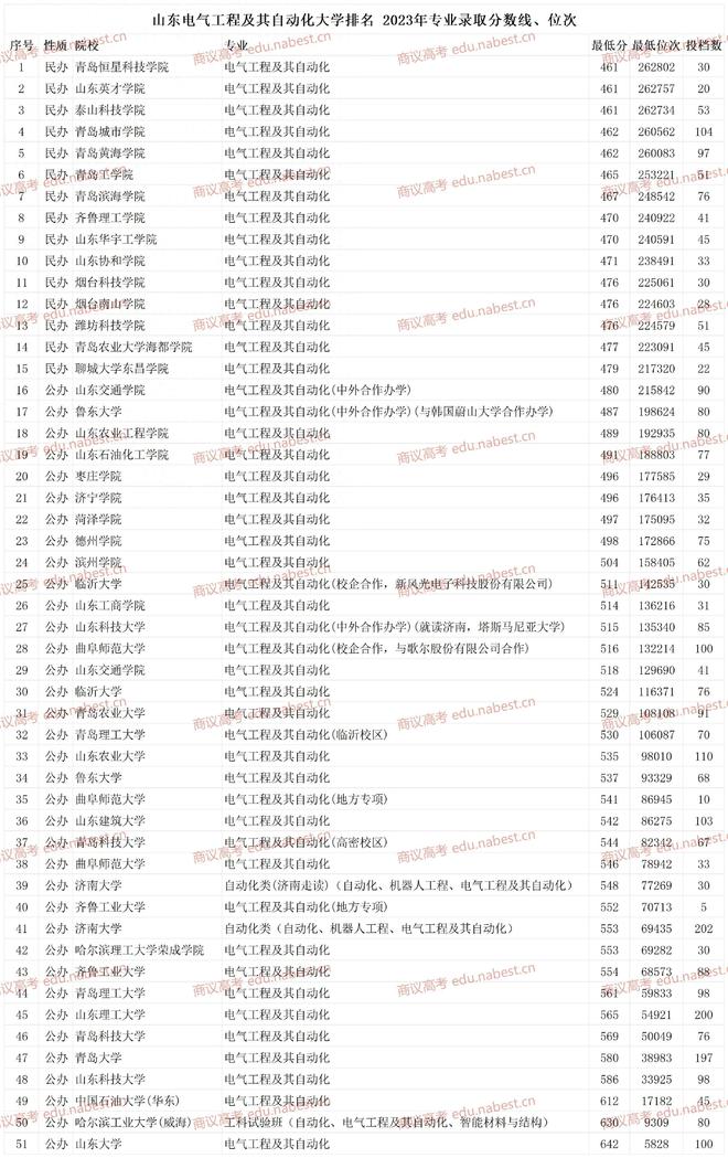 开元体育山东电气工程及其自动化大学排名 2023年专业录取分数线、位次(图1)