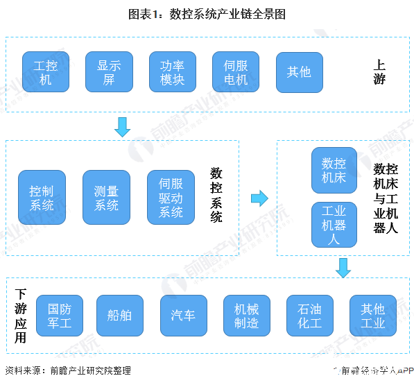 开元体育数控系统在各大工业应用广泛拥有良好的发展前景(图1)