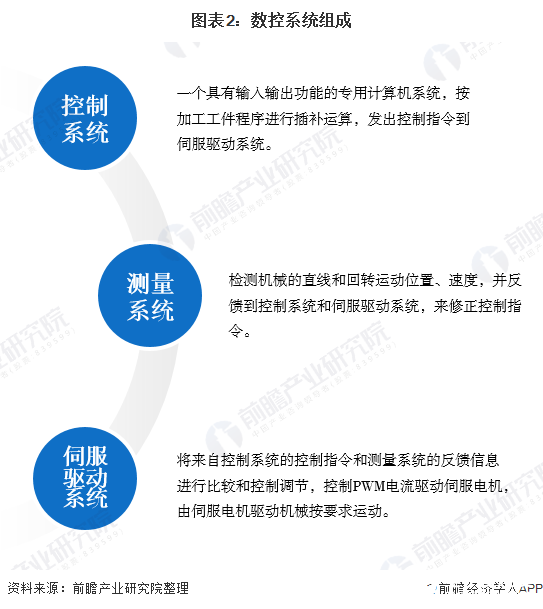 开元体育数控系统在各大工业应用广泛拥有良好的发展前景(图2)