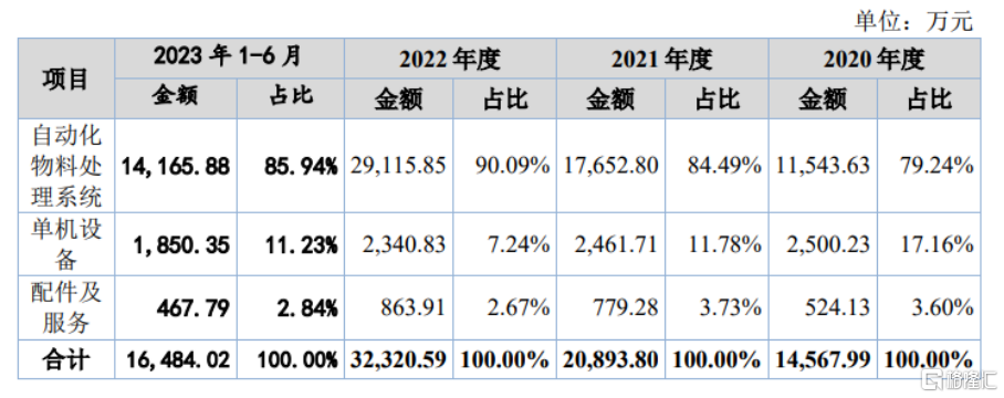 开元体育灵鸽科技即将北交所上会毛利率存波动客户集中度较高(图3)