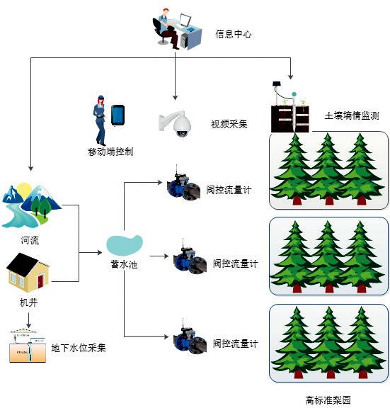 开元体育万亩高效节水自动化灌溉工程赋能农业创新发展(图1)