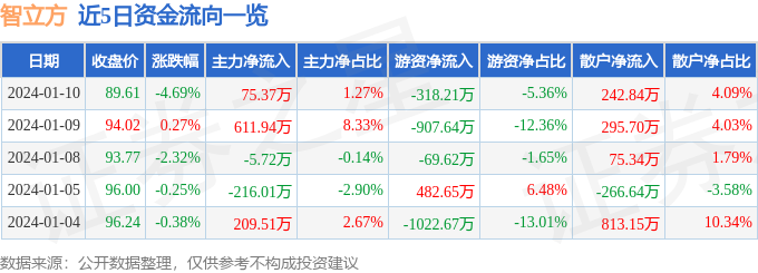 开元体育·(中国)官方网站智立方（301312）1月10日主力资金净买入7537(图1)