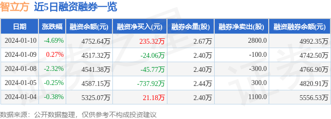 开元体育·(中国)官方网站智立方（301312）1月10日主力资金净买入7537(图2)