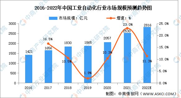 开元体育2022年中国工业自动化行业市场规模及市场份额预测分析(图1)