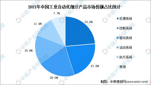 开元体育2022年中国工业自动化行业市场规模及市场份额预测分析(图2)