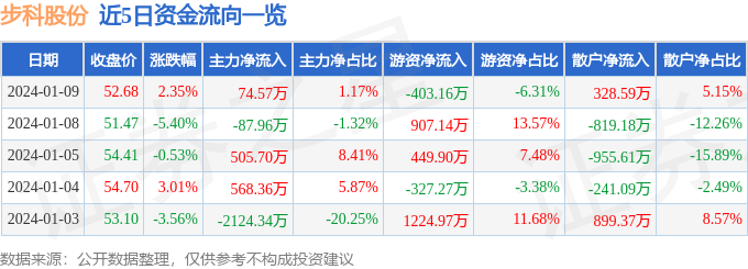 开元体育步科股份（688160）1月9日主力资金净买入7457万元(图1)