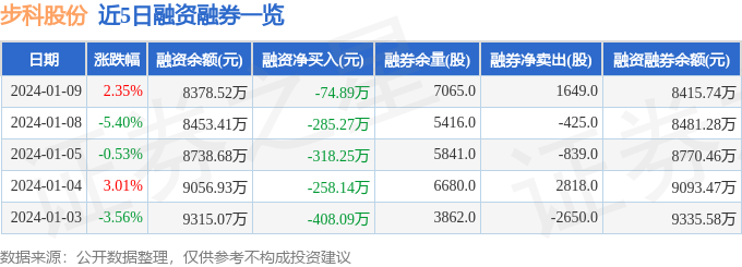 开元体育步科股份（688160）1月9日主力资金净买入7457万元(图2)