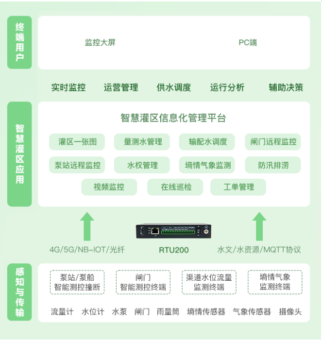 开元体育·(中国)官方网站智慧灌溉解决方案(基于物联网的智能灌溉系统)(图2)