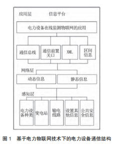 开元体育·(中国)官方网站浅谈电力物联网技术在电力设备在线监测中的应用(图1)