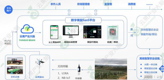 开元体育云果技术论坛 “云上果园”数字化种植管理系统(图1)